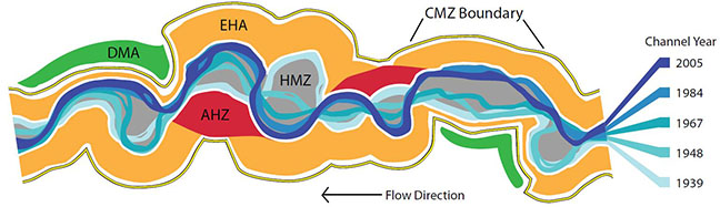 Schematic of channel migration zone and its components