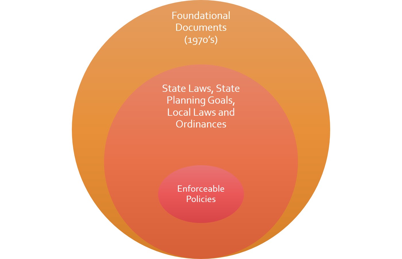 Image showing the relationship between foundational documents, state laws and goals, and enforceable policies.