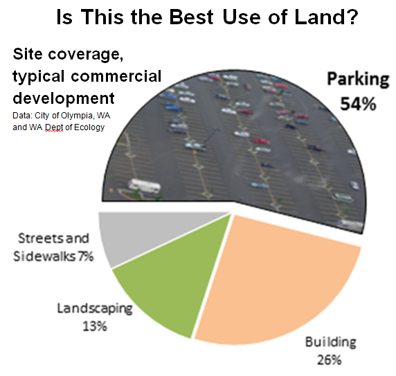 Pie chart showing 54% of commercial land is used by parking, compared to 26% for the building