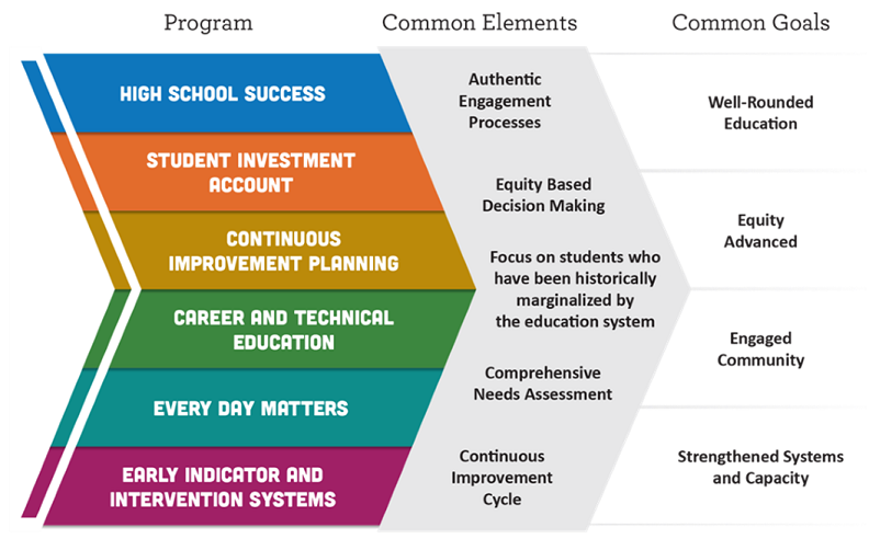 The six programs are High School Success, Student Investment Account, Continuous Improvement Planning, Career and Technical Education, Every Day Matters and Early Indicator and Intervention Systems. They have the common elements of authentic engagement process, equity-based decision making, focus on historically marginalized students, a comprehensive needs assessment and a continuous improvement cycle. And they have the common goals of a well-rounded education, equity advanced, engaged community and strengthened systems and capacity.