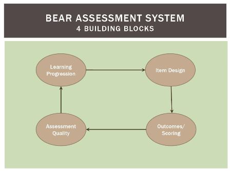 BEAR Assessment System 4 building blocks, learning progression, item design, outcomes/scoring, and assessment quality