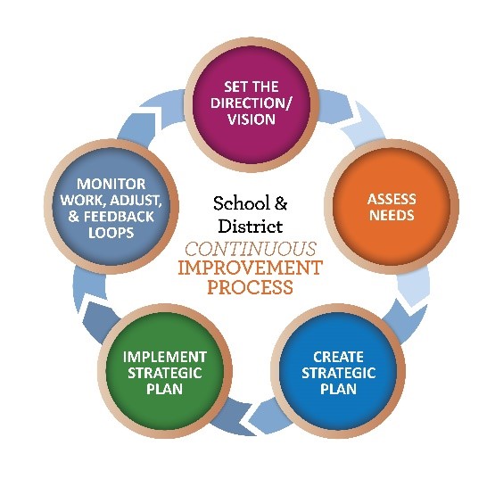 School & District. Continuous Improvement Cycle. Set the direction/vision. Assess needs. Create strategic plan. Implement strategic plan. Monitor work, adjust, and feedback loops.