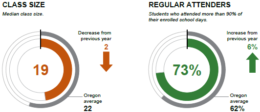 Class Size. Median class size. 19. Decrease from previous year 2. Oregon average 22. Regular Attenders. Students who attended more than 90% of their enrolled school days. 73%. Increase from previous year 6%. Oregon average 62%.