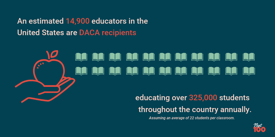 Dark teal background. Pink text that reads "An estimated 14,900 educators in the United States are DACA recipients. A red outline of a hand holding an apple. Twenty light teal open books. pink text that reads 