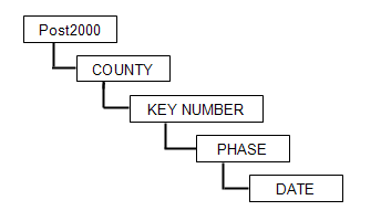 Post200:COUNTY:KEY NUMBER:PHASE:DATE is the folder structure