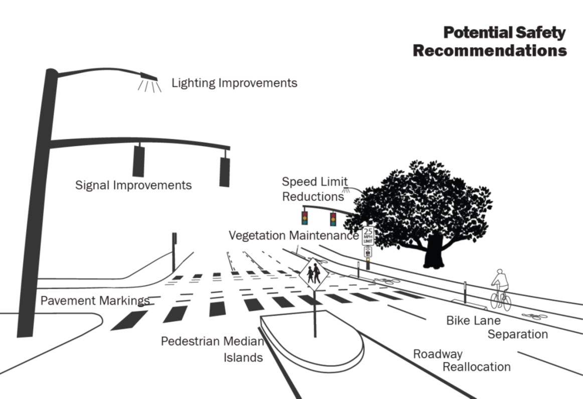 Countermeasures identified for the Project are bicycle and pedestrian focused safety improvements that are quickly implementable
