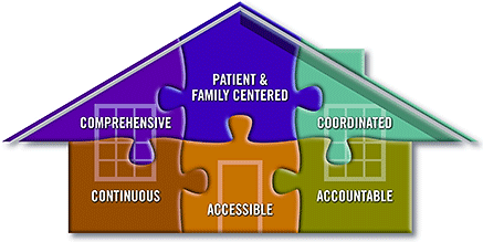 Standards for Care: Accessible, Accountable, Comprehensive, Continuous; Coordinated; Patient & Family Centered  