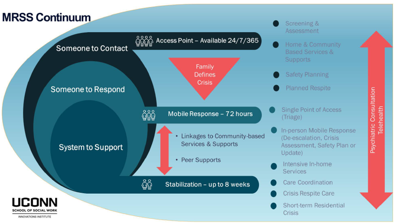 A graphic illustrating the Mobile Response and Stabilization Services continuum, including a 24/7 access point for someone to contact, noting that families define the crisis to have someone to respond with a Mobile Response for 72 hours, and then a System to Support, which includes Stabilization Services for up to 8 weeks. The graphic also notes that children and their families can get ongoing psychiatric consultation via telehealth, including screening and assessment, home and community based services and supports, safety planning, planned respite, a single point of access, in-person mobile response, intensive in-home services, care coordination, crisis respite care, and short-term residential crisis.