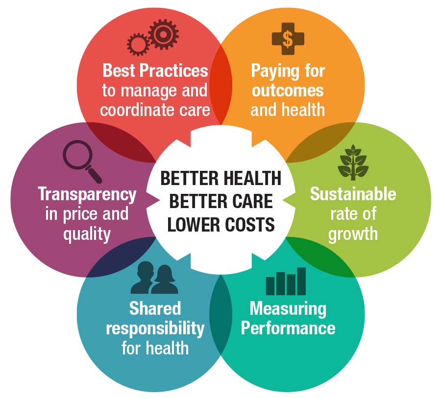 Center circle: Better Health, Better Care, Lower Costs. Outer Circles: Paying for outcomes and health, Sustainable rate of growth, Measuring Performance, Shared responsibility fo health, Transparency in price and quality, Best practices to manage and coordinate care.