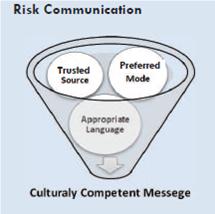 graphic showing risk communication