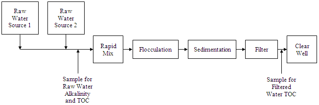 flow chart showing the collection process for raw water TOC samples