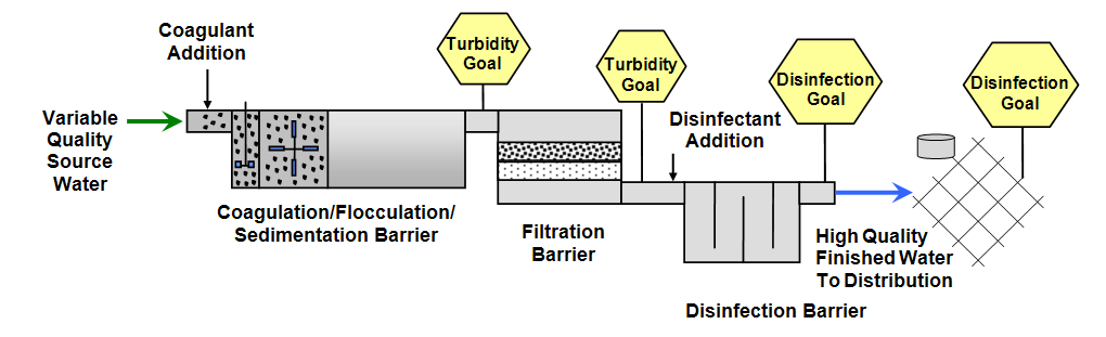 Figure 2. Multiple Barrier Goals