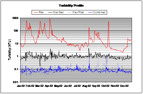 Figure 5. Raw, Settled and Filtered Turbidity Data