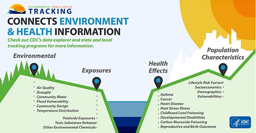 CDC infographic showing data topics including environmental, exposures, health effects and population characteristics