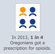 In 2013, 1 in 4 Oregonians got a prescription for opioids
