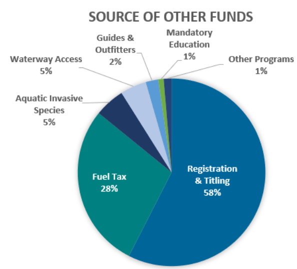 Pie chart of sources of other funds