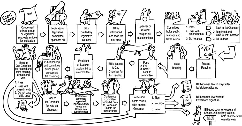 Oregon Legislature graphic on how an idea becomes a bill and the legislative process for a bill to become law