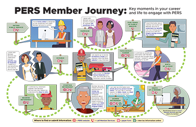 PERS member journey map