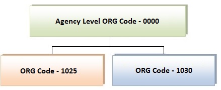 Org Code Diagram