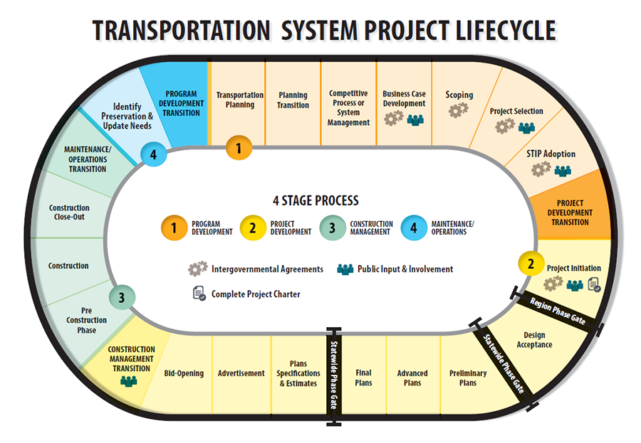 Odot Organizational Chart