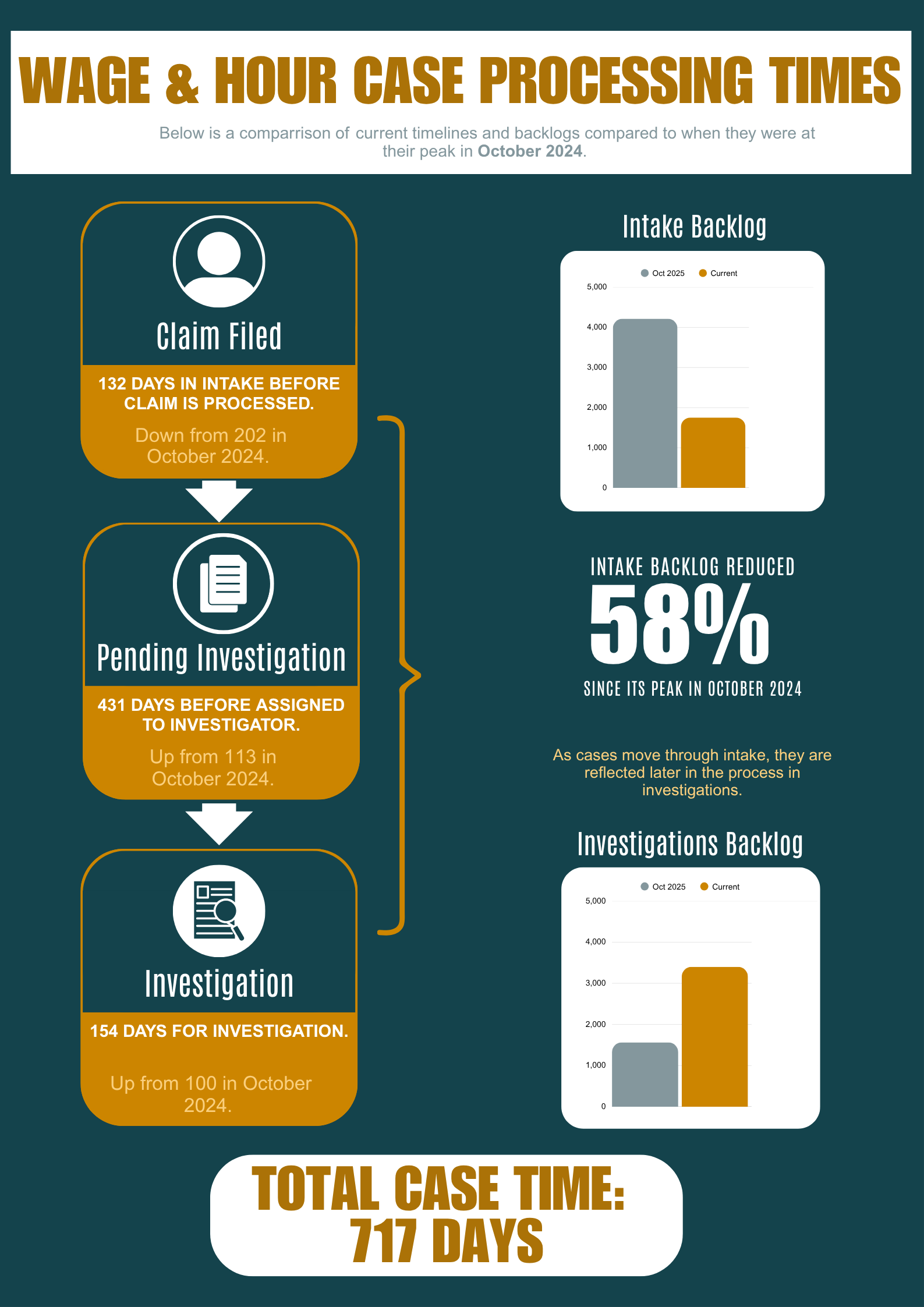 Visual summary of BOLI's Wage and Hour caseload volume, backlogs, and processing timelines as of June 2026.