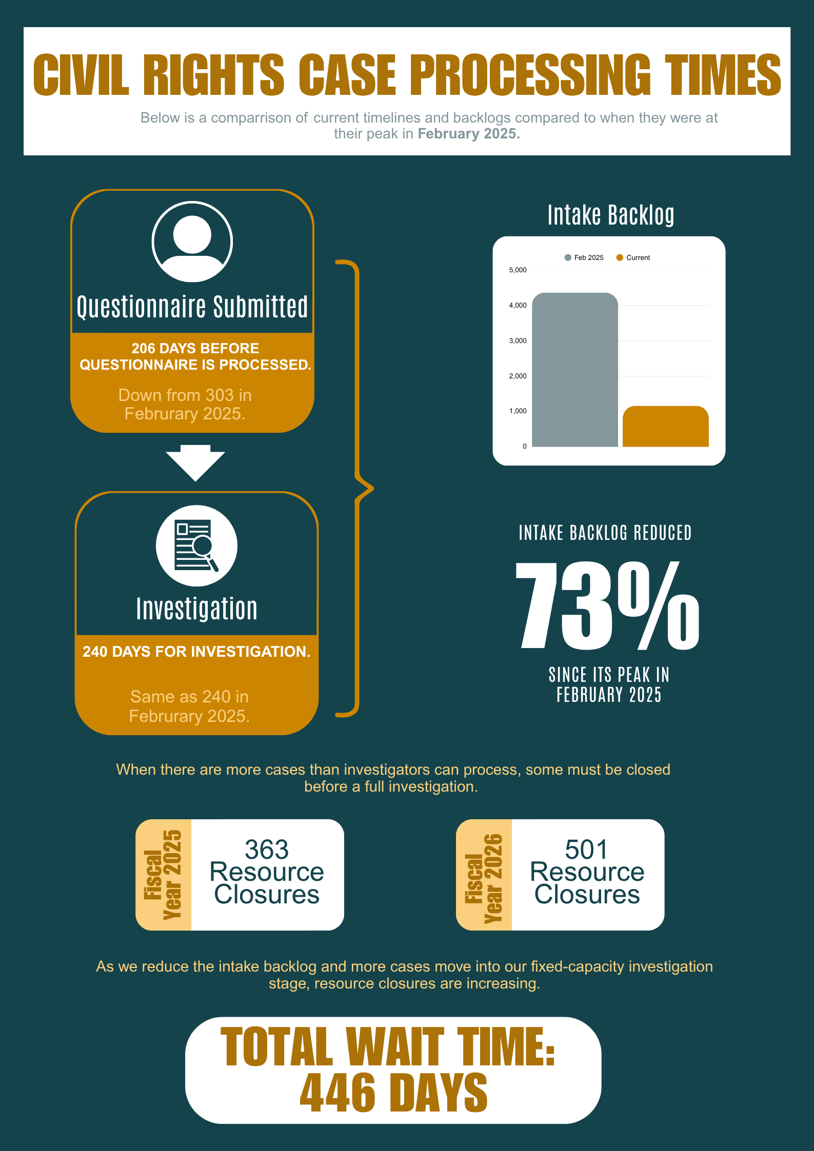Visual summary of BOLI's Civil Rights caseload volume, backlogs, and processing timelines as of June 2026.