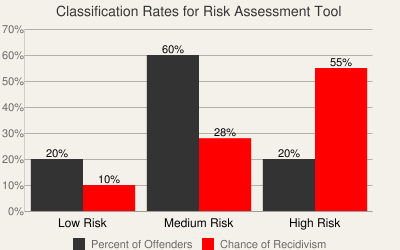 Classification Rates for Risk Assessment Tool