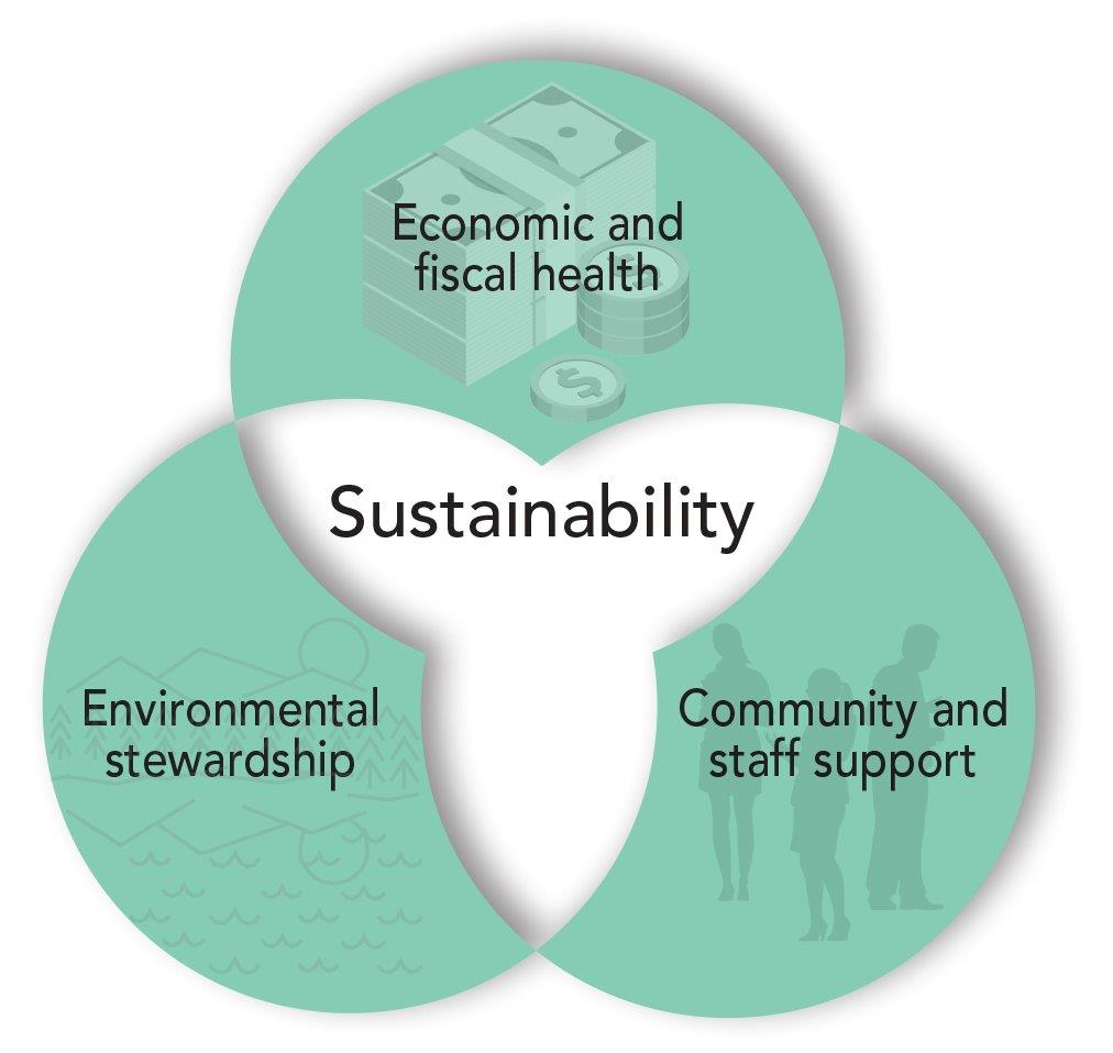 the joint perspective of Sustainability: economic and fiscal health, environmental stewardship, and community and staff support