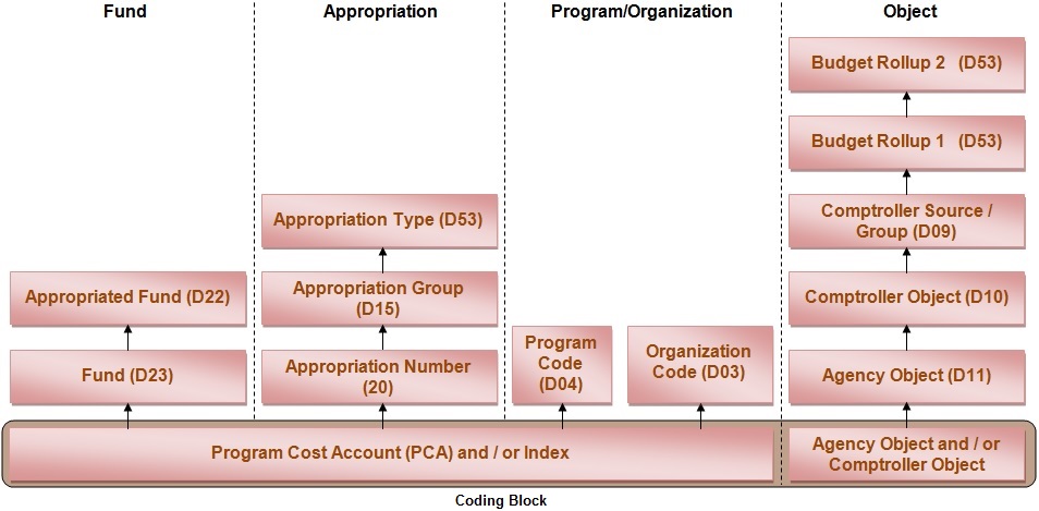 Image #03-01 - Appropriations and Classification Structure Graphic