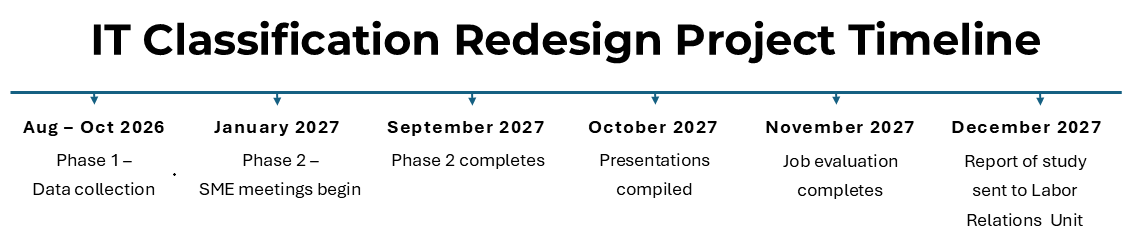 IT Classification Redesign Project Timeline.png