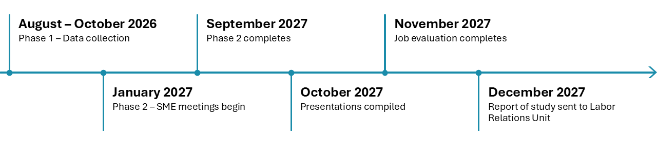 Infographic outlining the timeline for the IT Classification Redesign Project and its 6 phases.