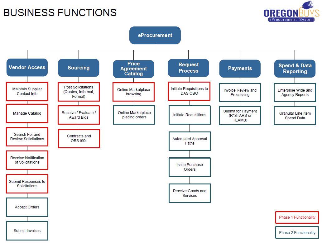 hierarchy graphic of all business functions included in OregonBuys eProcurement System