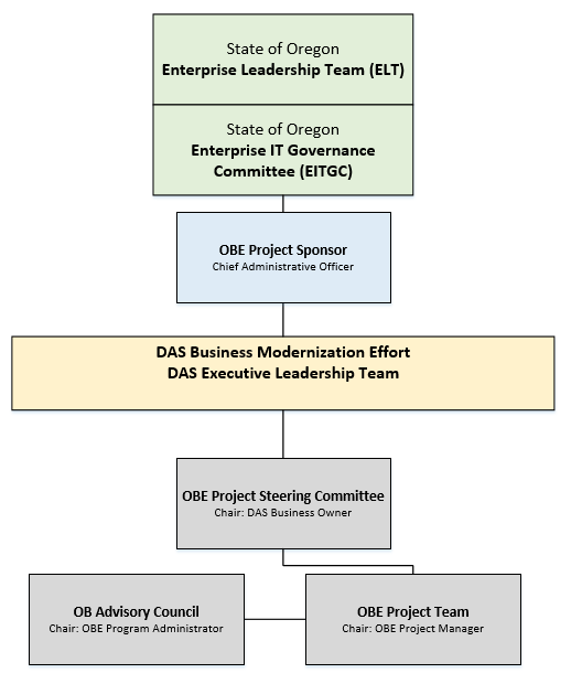 OregonBuys Enterprise Project Governance Model Org Chart