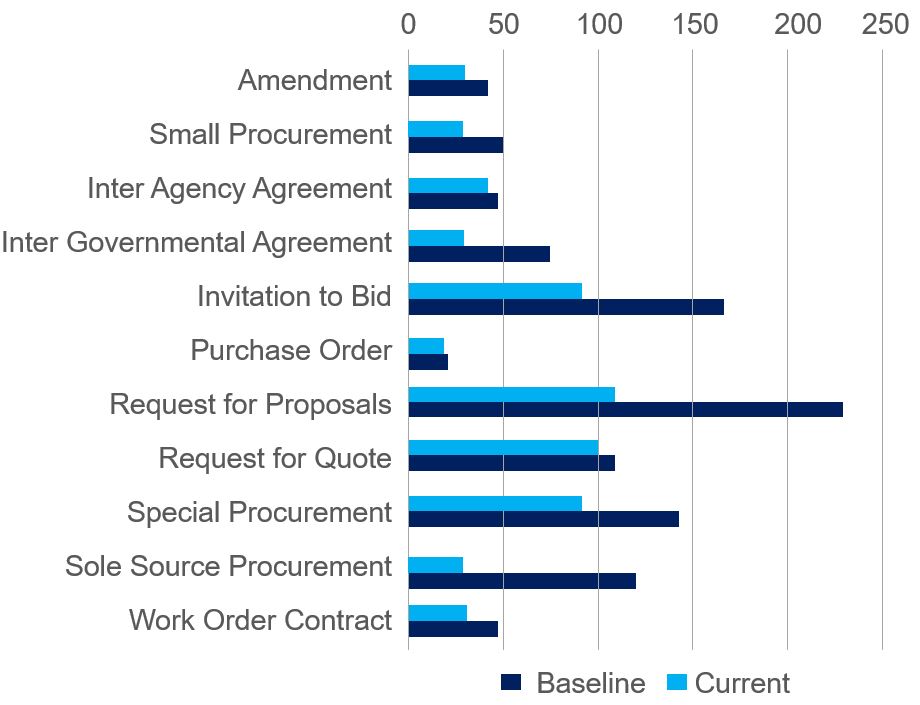 graph that shows procurement types and average processing times