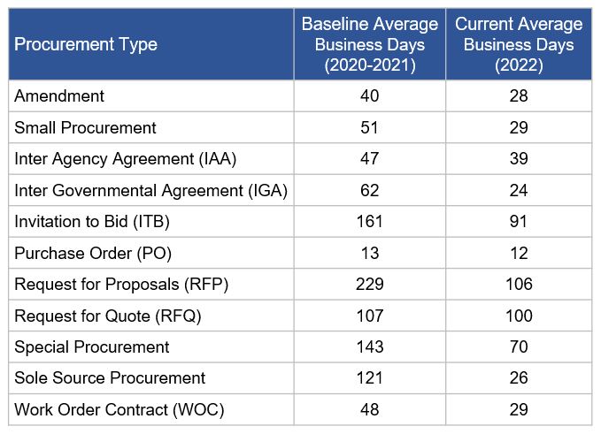 table of procurement types and baseline average processing times