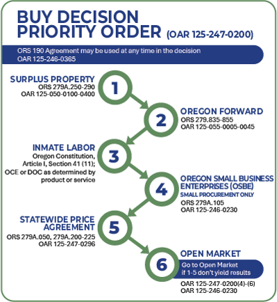Flow chart of the Buy Decision Priority Order with statue references