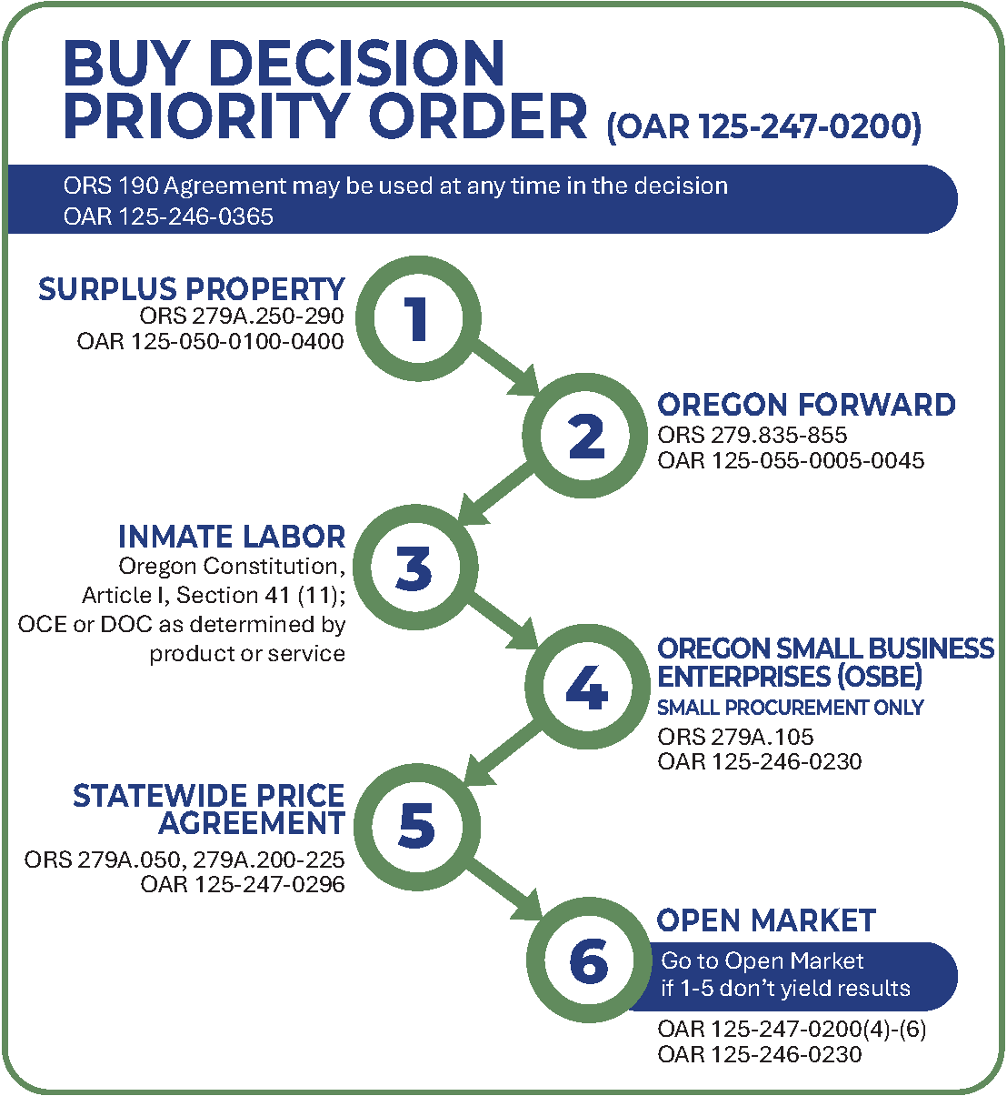 buy decision flow chart