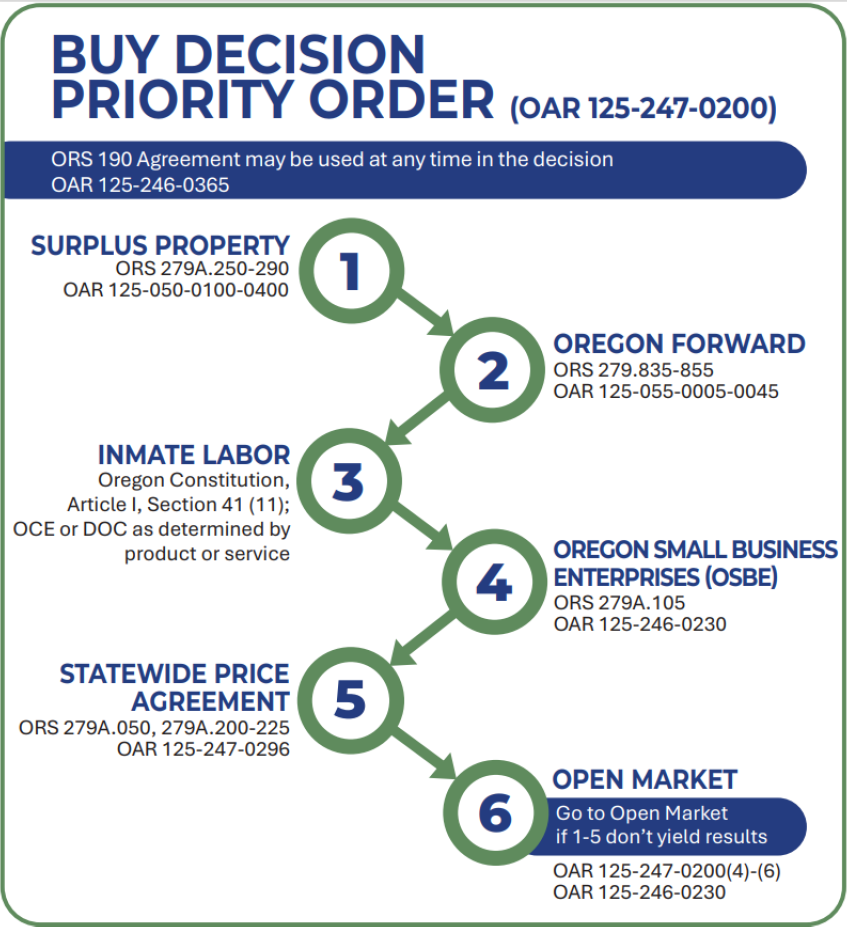 Flow chart of the Buy Decision Priority Order with statue references