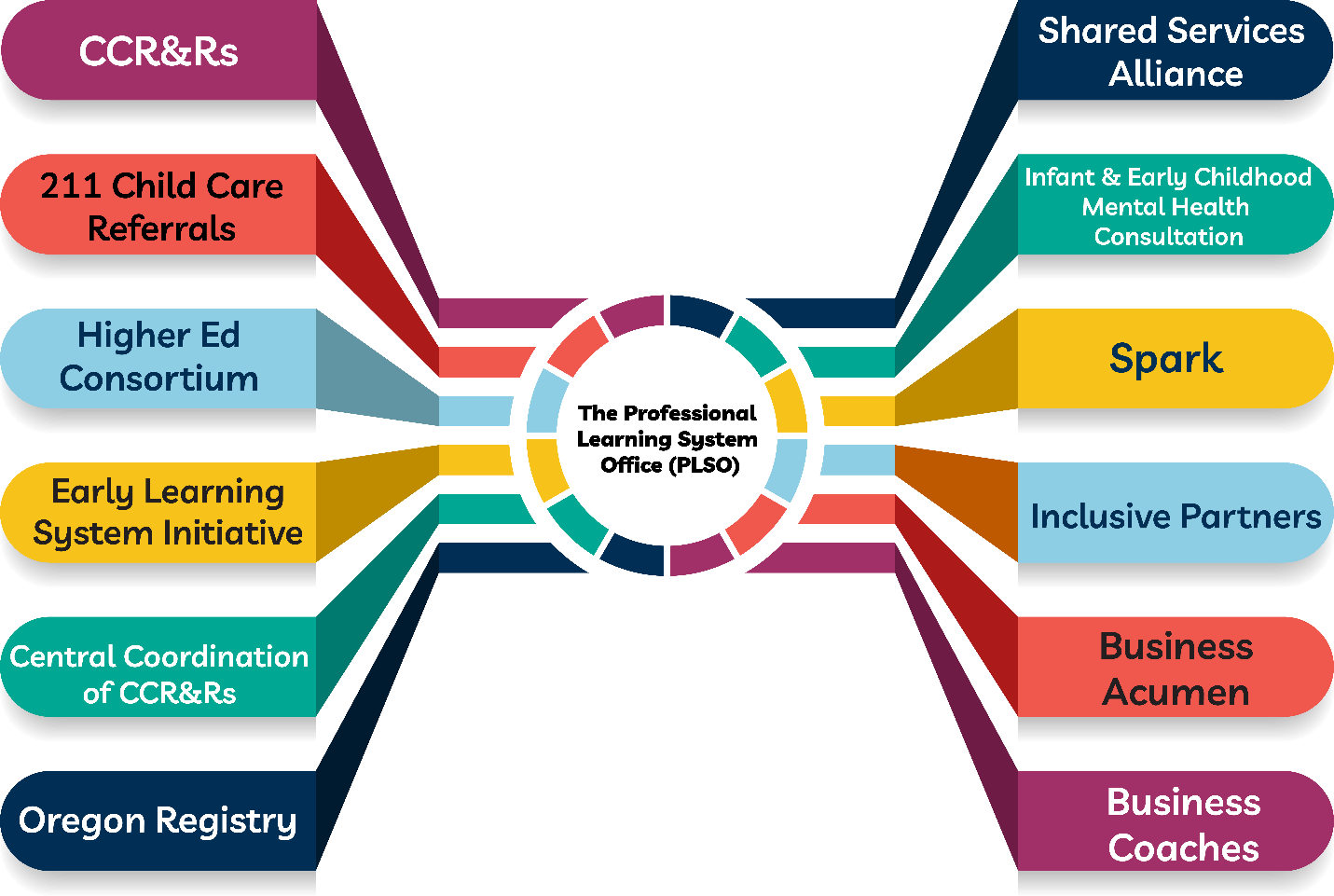 Diagram of the Professional Learning System Office (PLSO)