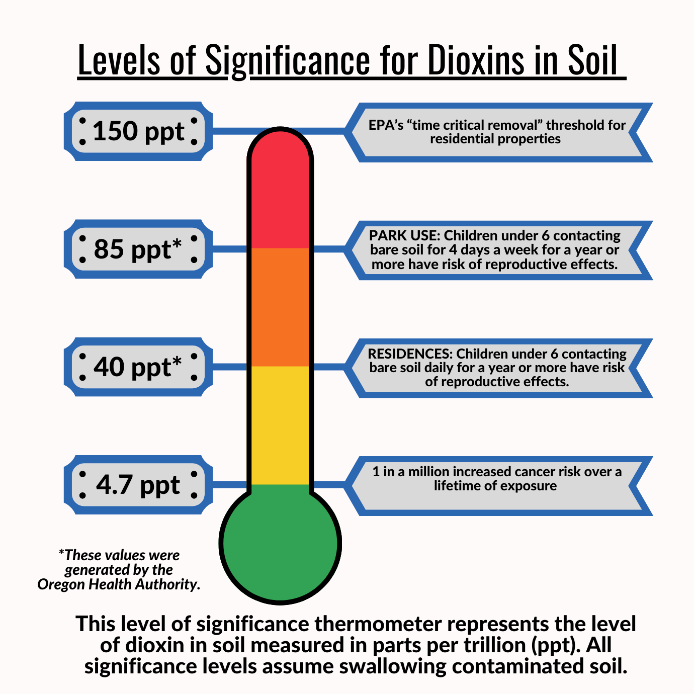 levels of dioxins in soil diagram