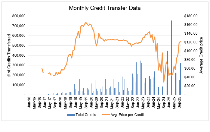 monthly clean fuels program credit transfer activity data chart