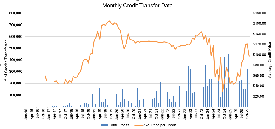 monthly clean fuels program credit transfer activity data chart