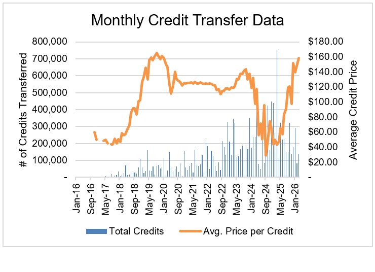 monthly clean fuels program credit transfer activity data chart