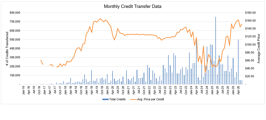 monthly clean fuels program credit transfer activity data chart