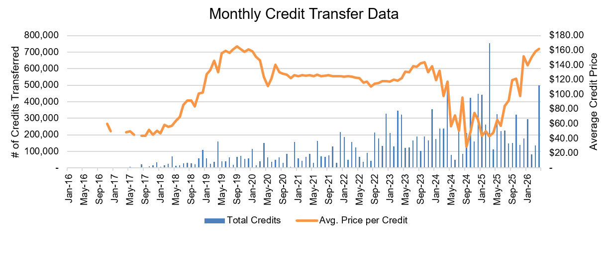 monthly clean fuels program credit transfer activity data chart