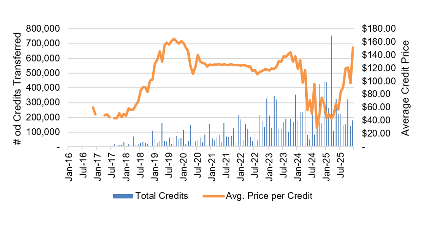monthly clean fuels program credit transfer activity data chart