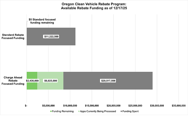 Current available funding for the Oregon Clean Vehicle Program