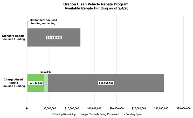 Current available funding for the Oregon Clean Vehicle Program