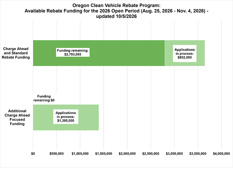 Current available funding for the Oregon Clean Vehicle Program