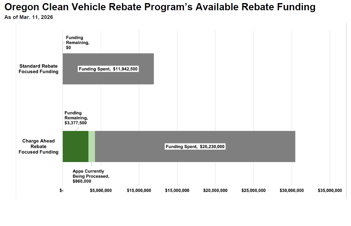 Current available funding for the Oregon Clean Vehicle Program